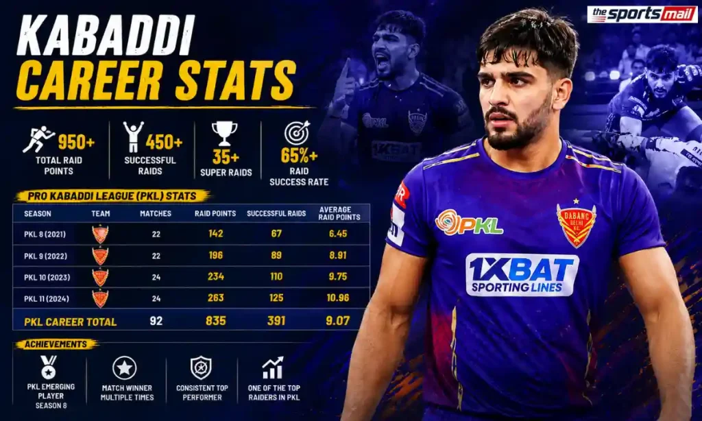 Ashu's Kabaddi Career stats